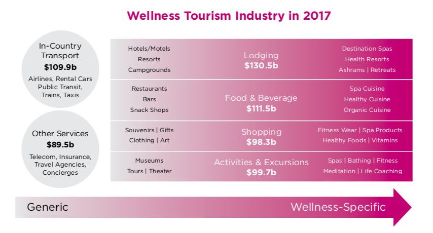Wellness tourism