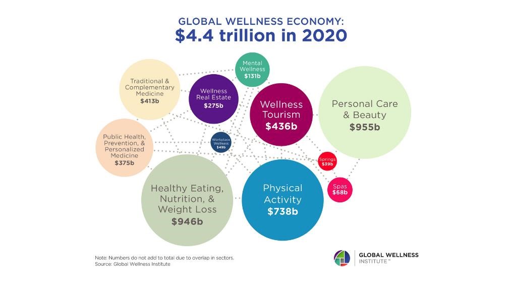 Global Wellness Economy to reach £5.25 trillion by 2025