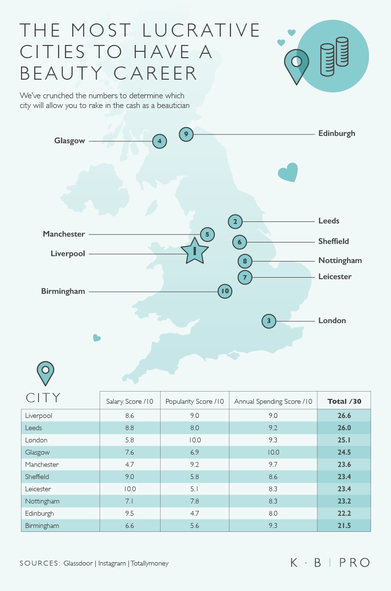 Revealed: most profitable UK cities to run a beauty business