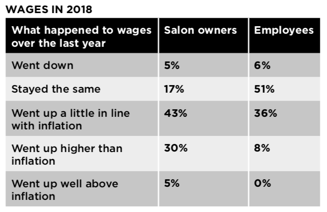 Average beauty industry wages revealed