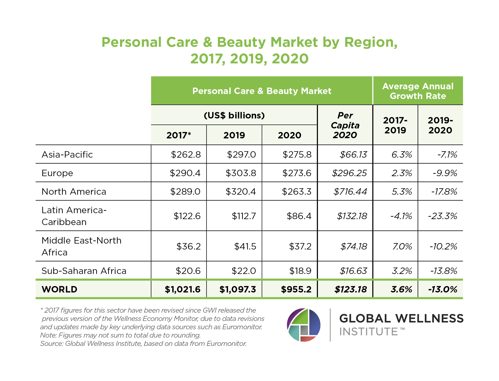 Personal Care & Beauty Market by Region
