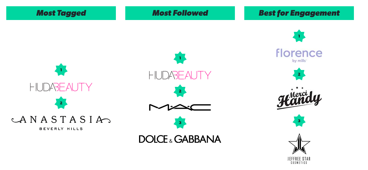 The Biggest Beauty Brands of 2021: Huda Beauty, MAC and More